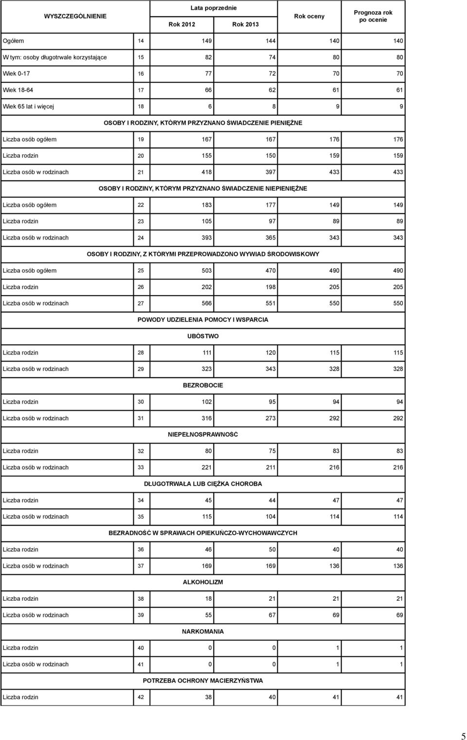 PRZYZNANO ŚWIADCZENIE NIEPIENIĘŻNE Liczba osób ogółem 22 183 177 149 149 Liczba rodzin 23 105 97 89 89 Liczba osób w rodzinach 24 393 365 343 343 OSOBY I RODZINY, Z KTÓRYMI PRZEPROWADZONO WYWIAD