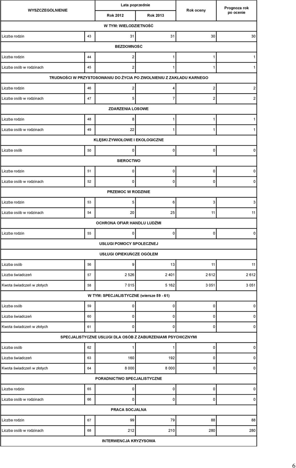 EKOLOGICZNE Liczba osób 50 0 0 0 0 SIEROCTWO Liczba rodzin 51 0 0 0 0 Liczba osób w rodzinach 52 0 0 0 0 PRZEMOC W RODZINIE Liczba rodzin 53 5 6 3 3 Liczba osób w rodzinach 54 20 25 11 11 OCHRONA