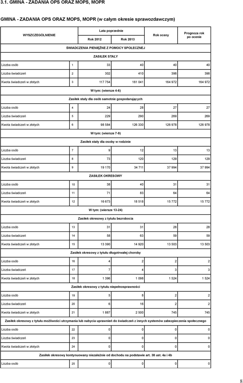 Liczba osób 4 24 28 27 27 Liczba świadczeń 5 229 290 269 269 Kwota świadczeń w złotych 6 98 584 126 330 126 978 126 978 W tym: (wiersze 7-9) Zasiłek stały dla osoby w rodzinie Liczba osób 7 9 12 13