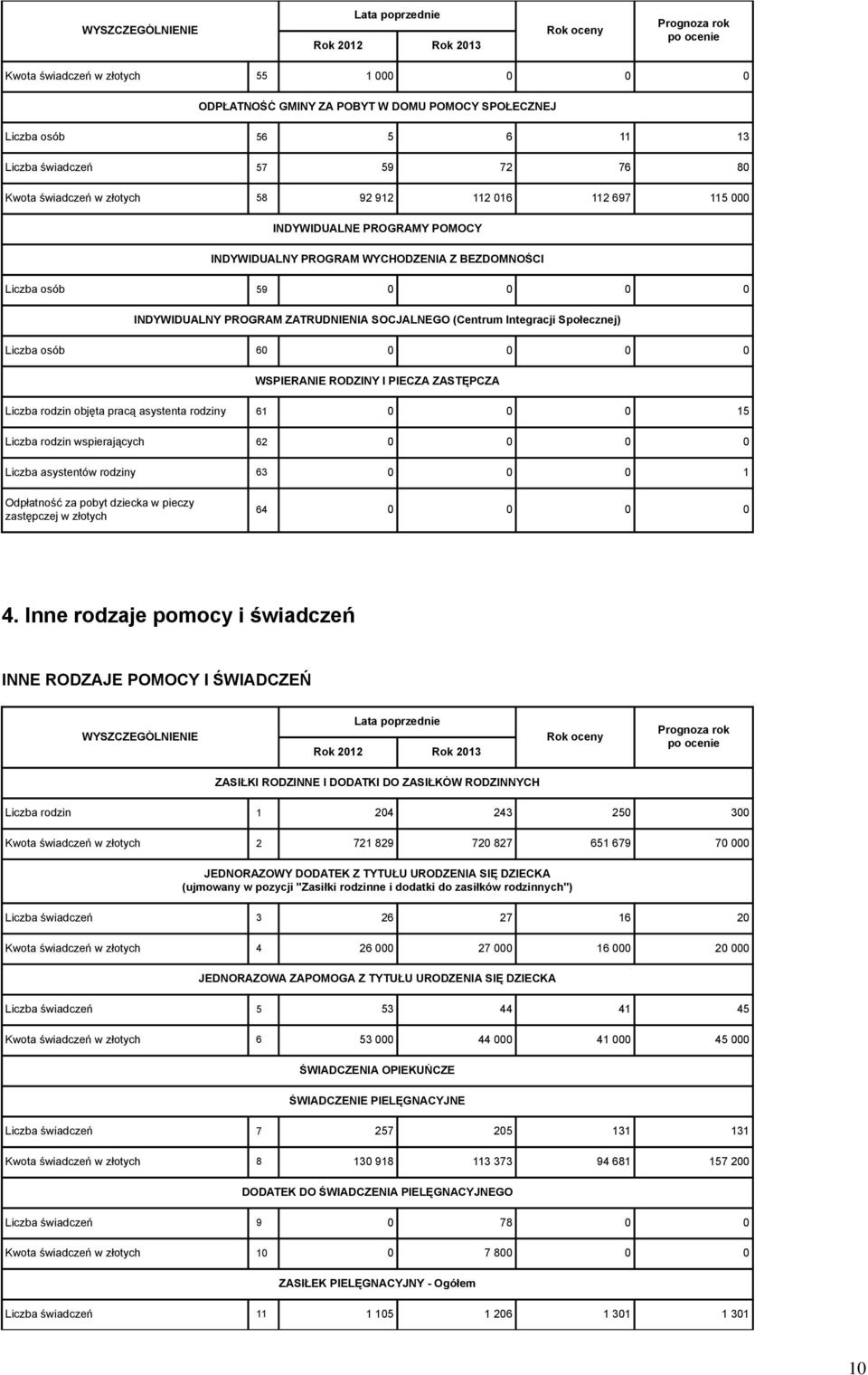 (Centrum Integracji Społecznej) Liczba osób 60 0 0 0 0 WSPIERANIE RODZINY I PIECZA ZASTĘPCZA Liczba rodzin objęta pracą asystenta rodziny 61 0 0 0 15 Liczba rodzin wspierających 62 0 0 0 0 Liczba