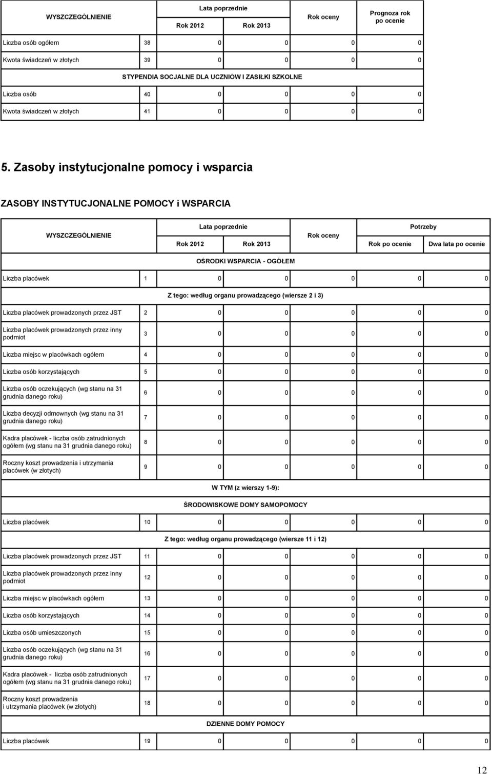 Zasoby instytucjonalne pomocy i wsparcia ZASOBY INSTYTUCJONALNE POMOCY i WSPARCIA WYSZCZEGÓLNIENIE Rok po ocenie Potrzeby Dwa lata po ocenie OŚRODKI WSPARCIA - OGÓŁEM Liczba placówek 1 0 0 0 0 0 Z