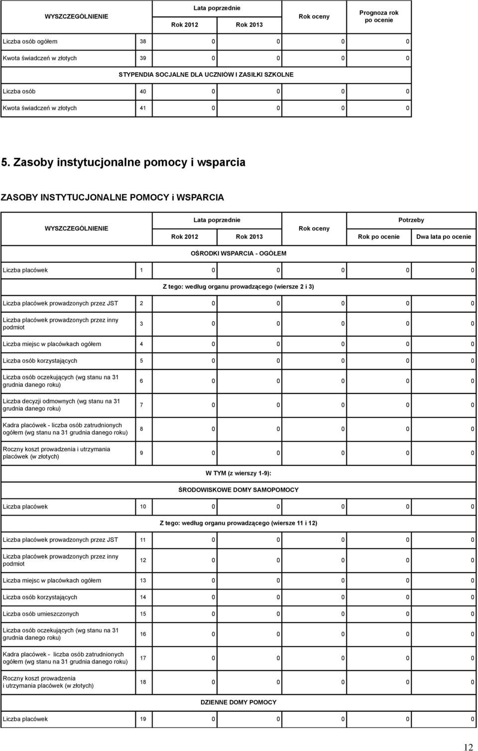 Zasoby instytucjonalne pomocy i wsparcia ZASOBY INSTYTUCJONALNE POMOCY i WSPARCIA WYSZCZEGÓLNIENIE Rok po ocenie Potrzeby Dwa lata po ocenie OŚRODKI WSPARCIA - OGÓŁEM Liczba placówek 1 0 0 0 0 0 Z