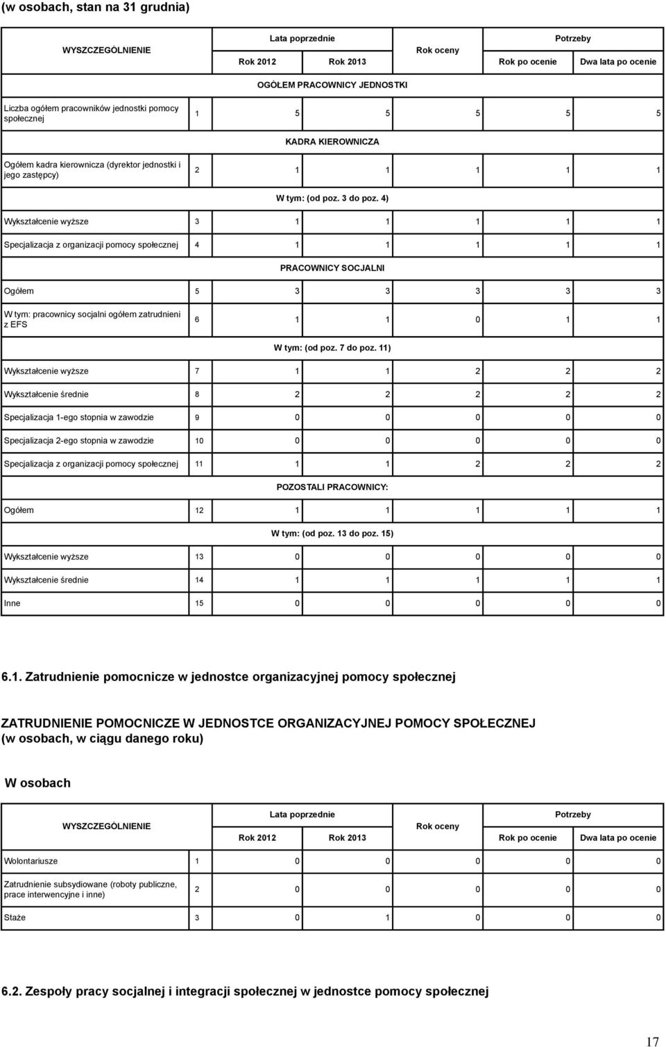 4) Wykształcenie wyższe 3 1 1 1 1 1 Specjalizacja z organizacji pomocy społecznej 4 1 1 1 1 1 PRACOWNICY SOCJALNI Ogółem 5 3 3 3 3 3 W tym: pracownicy socjalni ogółem zatrudnieni z EFS 6 1 1 0 1 1 W