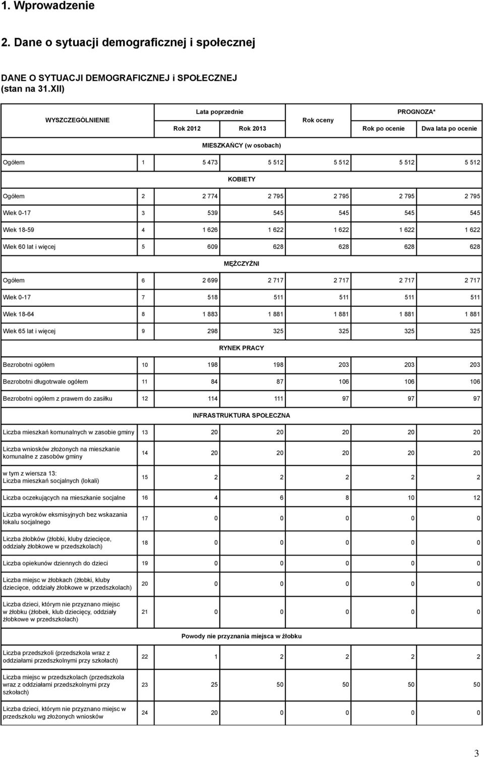 545 545 Wiek 18-59 4 1 626 1 622 1 622 1 622 1 622 Wiek 60 lat i więcej 5 609 628 628 628 628 MĘŻCZYŹNI Ogółem 6 2 699 2 717 2 717 2 717 2 717 Wiek 0-17 7 518 511 511 511 511 Wiek 18-64 8 1 883 1 881