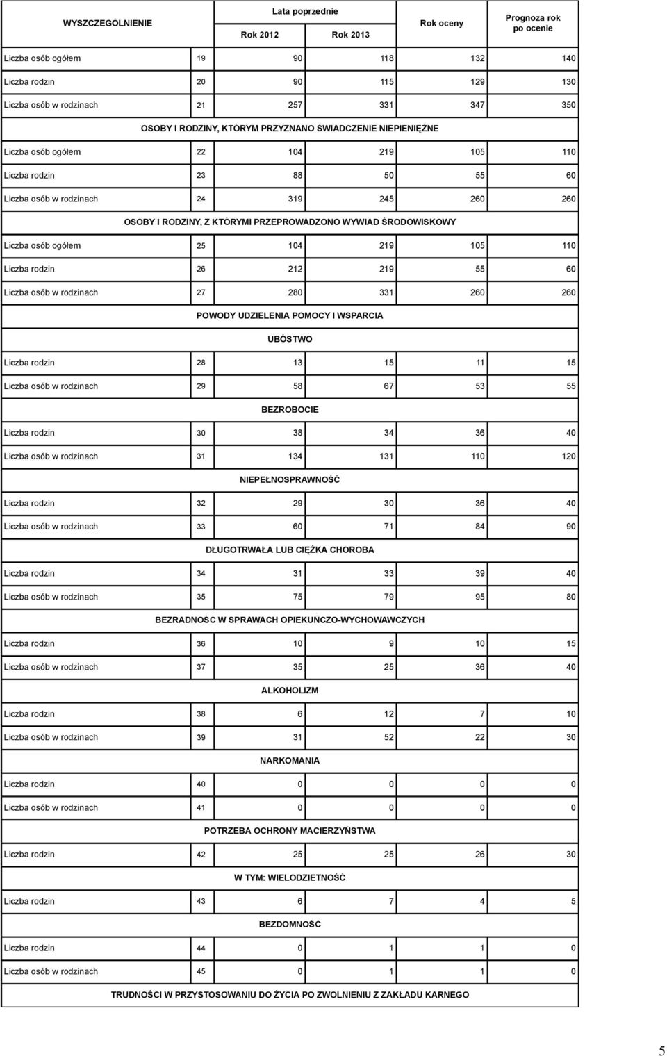 ogółem 25 104 219 105 110 Liczba rodzin 26 212 219 55 60 Liczba osób w rodzinach 27 280 331 260 260 POWODY UDZIELENIA POMOCY I WSPARCIA UBÓSTWO Liczba rodzin 28 13 15 11 15 Liczba osób w rodzinach 29