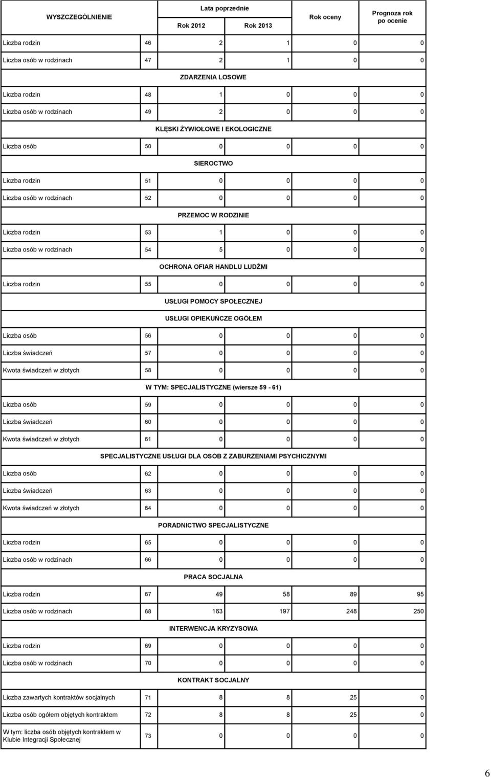 HANDLU LUDŹMI Liczba rodzin 55 0 0 0 0 USŁUGI POMOCY SPOŁECZNEJ USŁUGI OPIEKUŃCZE OGÓŁEM Liczba osób 56 0 0 0 0 Liczba świadczeń 57 0 0 0 0 Kwota świadczeń w złotych 58 0 0 0 0 W TYM: SPECJALISTYCZNE