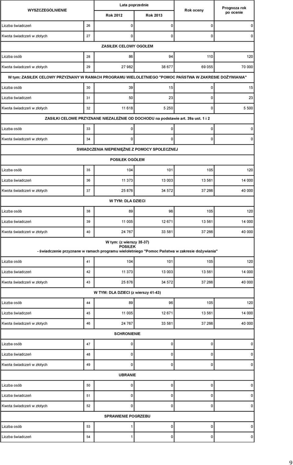 11 618 5 250 0 5 500 ZASIŁKI CELOWE PRZYZNANE NIEZALEŻNIE OD DOCHODU na podstawie art. 39a ust.