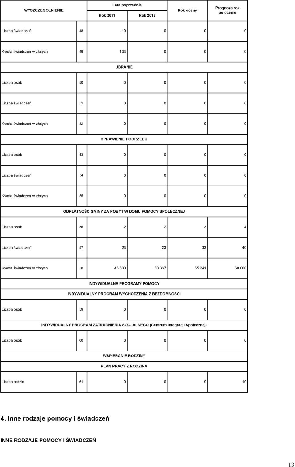 33 40 Kwota świadczeń w złotych 58 45 530 50 337 55 241 60 000 INDYWIDUALNE PROGRAMY POMOCY INDYWIDUALNY PROGRAM WYCHODZENIA Z BEZDOMNOŚCI Liczba osób 59 0 0 0 0 INDYWIDUALNY PROGRAM ZATRUDNIENIA