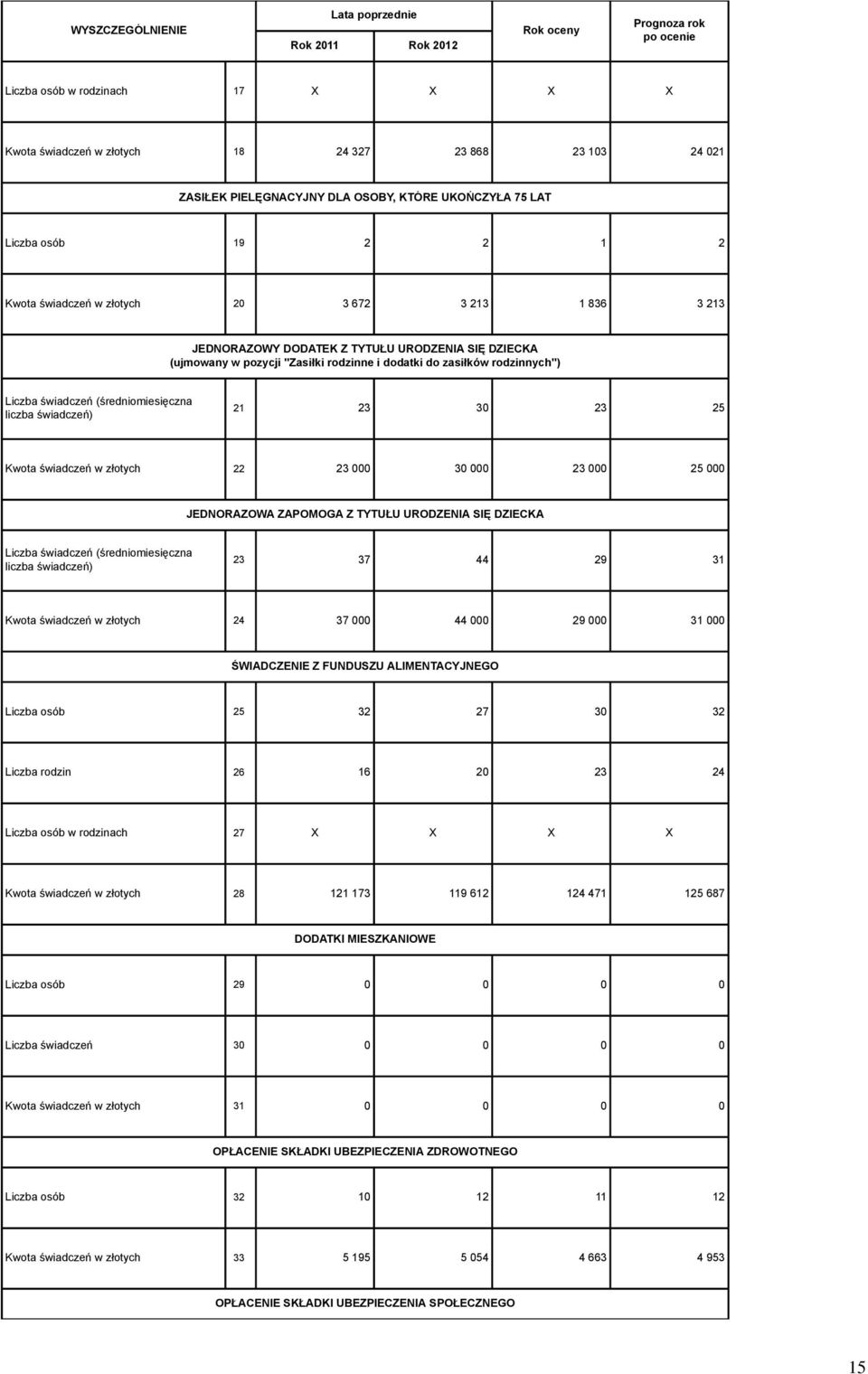 (średniomiesięczna liczba świadczeń) 21 23 30 23 25 Kwota świadczeń w złotych 22 23 000 30 000 23 000 25 000 JEDNORAZOWA ZAPOMOGA Z TYTUŁU URODZENIA SIĘ DZIECKA Liczba świadczeń (średniomiesięczna