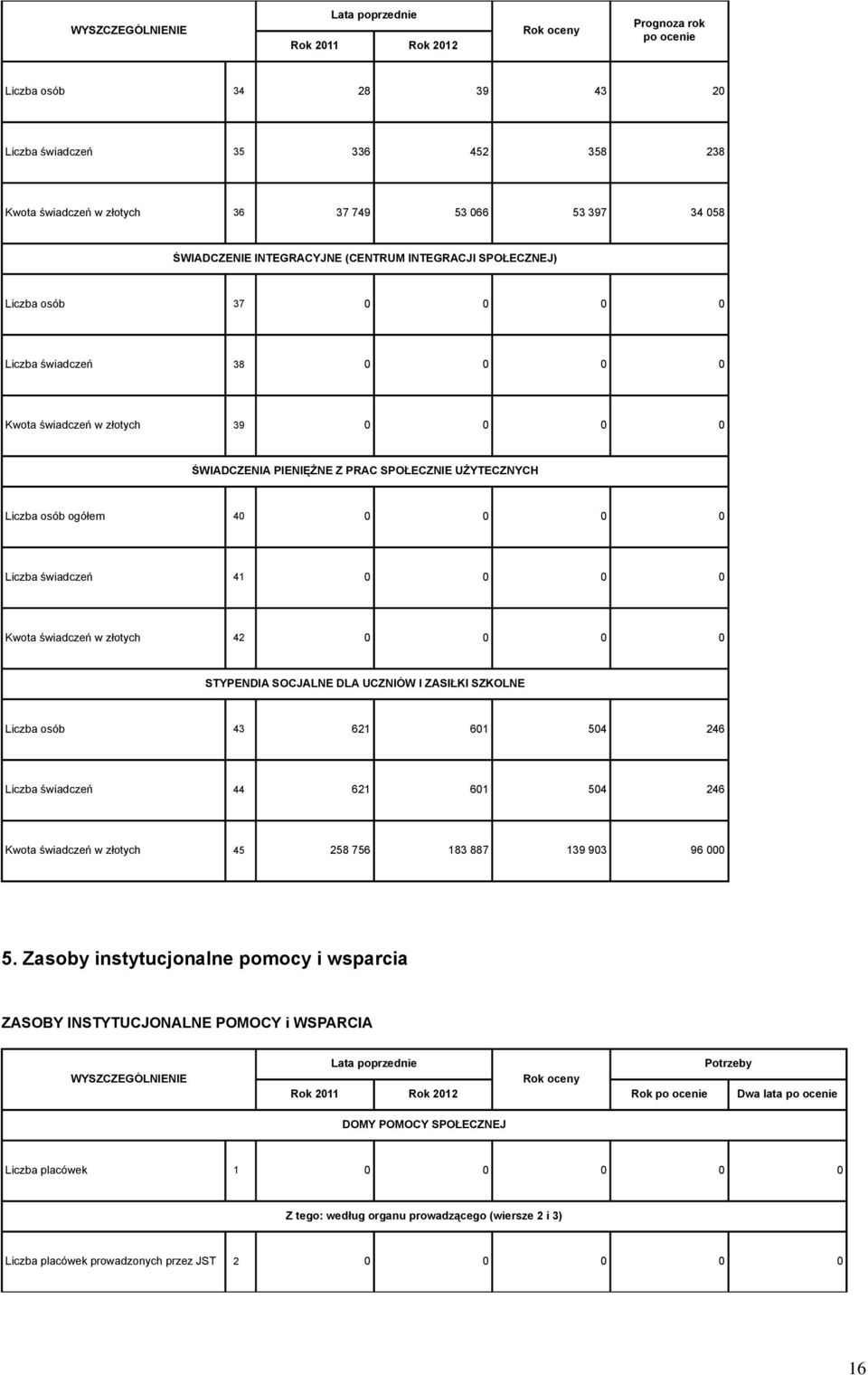 Kwota świadczeń w złotych 42 0 0 0 0 STYPENDIA SOCJALNE DLA UCZNIÓW I ZASIŁKI SZKOLNE Liczba osób 43 621 601 504 246 Liczba świadczeń 44 621 601 504 246 Kwota świadczeń w złotych 45 258 756 183 887