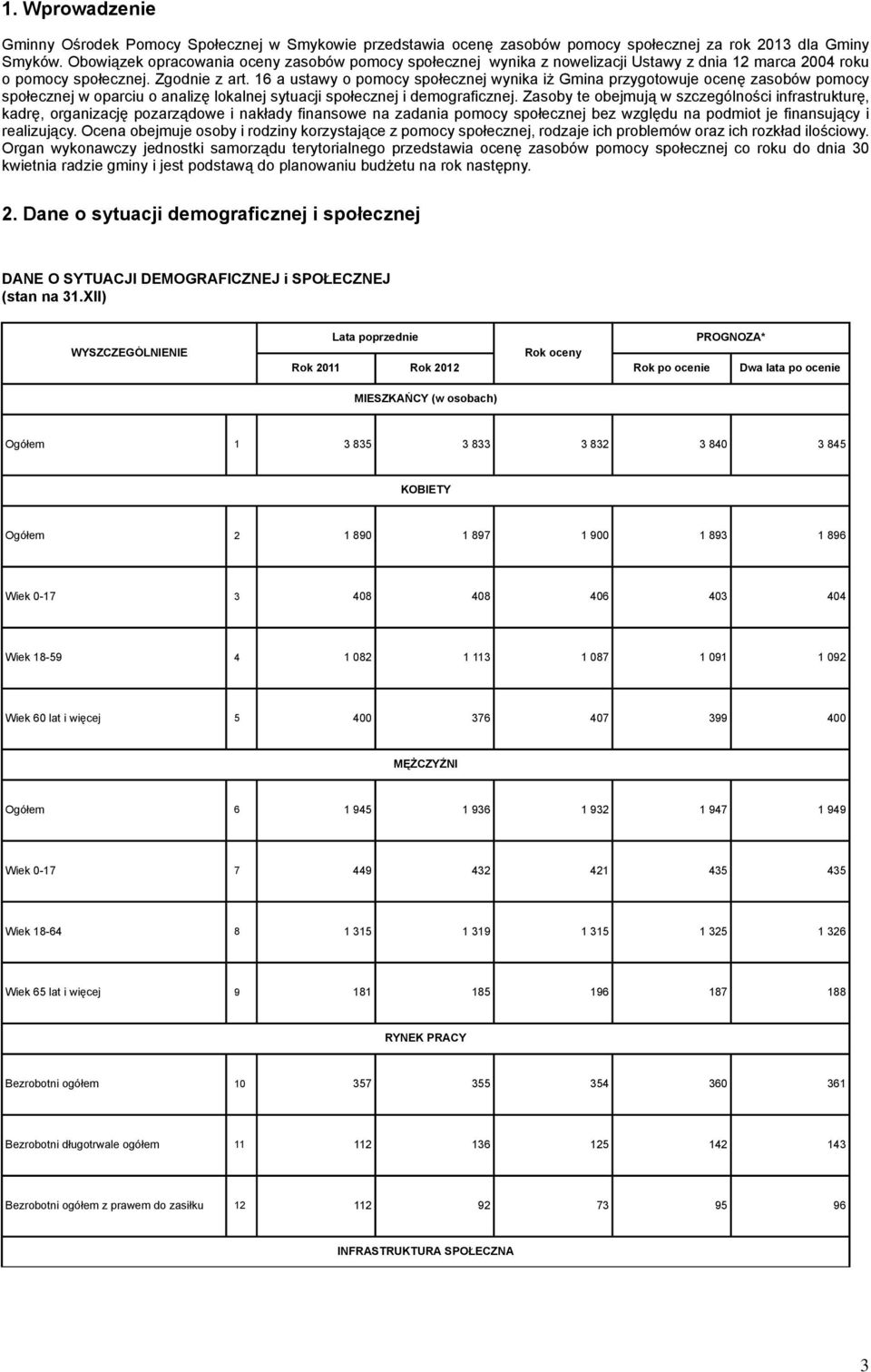 16 a ustawy o pomocy społecznej wynika iż Gmina przygotowuje ocenę zasobów pomocy społecznej w oparciu o analizę lokalnej sytuacji społecznej i demograficznej.