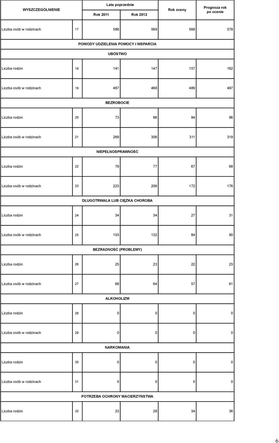 CIĘŻKA CHOROBA Liczba rodzin 24 34 34 27 31 Liczba osób w rodzinach 25 103 132 84 90 BEZRADNOŚĆ (PROBLEMY) Liczba rodzin 26 25 23 22 23 Liczba osób w rodzinach 27 68 64 57 61 ALKOHOLIZM