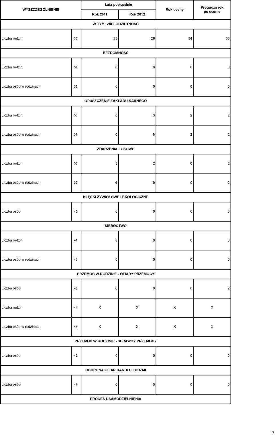 Liczba osób 40 0 0 0 0 SIEROCTWO Liczba rodzin 41 0 0 0 0 Liczba osób w rodzinach 42 0 0 0 0 PRZEMOC W RODZINIE - OFIARY PRZEMOCY Liczba osób 43 0 0 0 2 Liczba rodzin 44 X