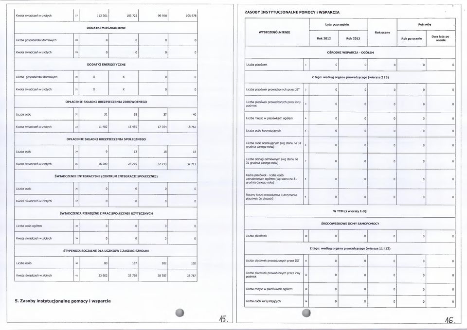 domowych 30 X X 0 0 Z tego: według organu prowadzącego (wiersze 2 i 3) Kwota świadczeń w złotych 31 X X 0 0 Liczba placówek prowadzonych przez JST 2 0 0 0 0 0 OPŁACENIE SKŁADKI UBEZPIECZENIA