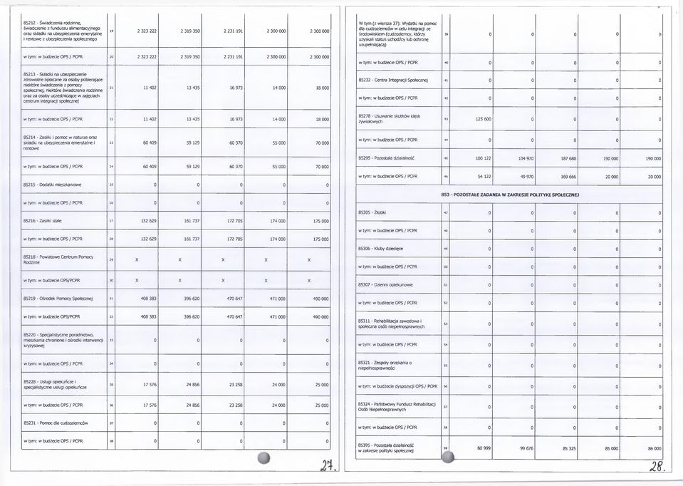 OPS / PCPR 20 2 323 222 2 319 350 2 231 191 2 300 000 2 300 000 w tym: w budżecie OPS / PCPR 40 0 0 0 0 0 85213 - Składki na ubezpieczenie zdrowotne opłacane za osoby pobierające niektóre świadczenia