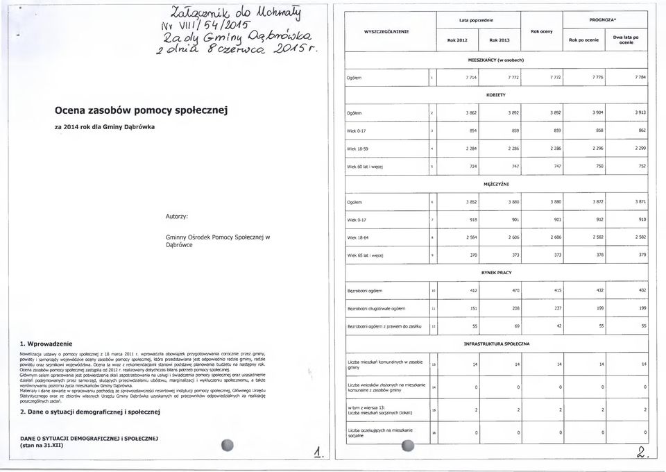 KOBIETY Ocena zasobów pomocy społecznej za 2014 rok dla Gminy Dąbrówka Ogółem 2 3 862 3 892 3 892 3 904 3 913 Wiek 0-17 3 854 859 859 858 862 Wiek 18-59 4 2 284 2 286 2 286 2 296 2 299 Wiek 60 lat i