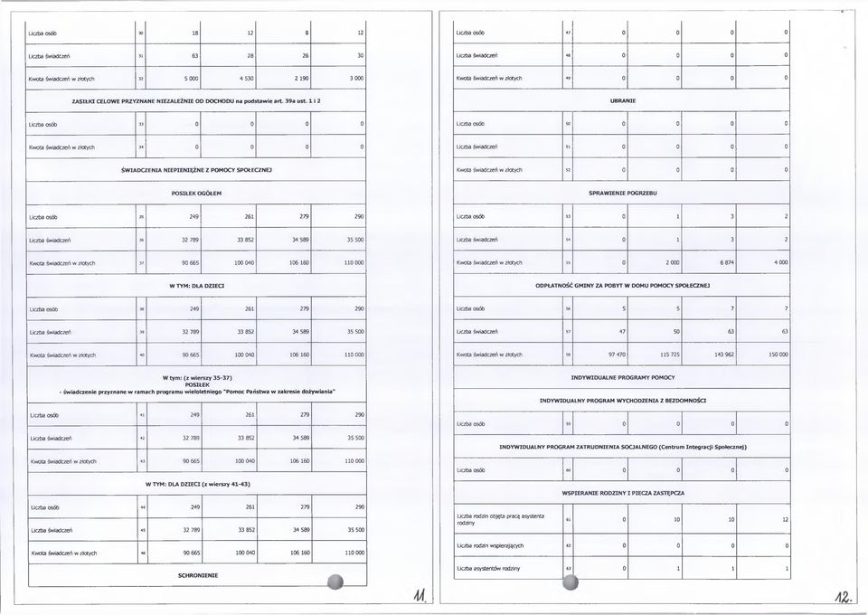 1 i 2 UBRANIE Liczba osób 33 0 0 0 0 Liczba osób 50 0 0 0 0 Kwota świadczeń w złotych 34 0 0 0 0 Liczba świadczeń 51 0 0 0 0 ŚWIADCZENIA NIEPIENIĘŻNE Z POMOCY SPOŁECZNEJ Kwota świadczeń w złotych 52