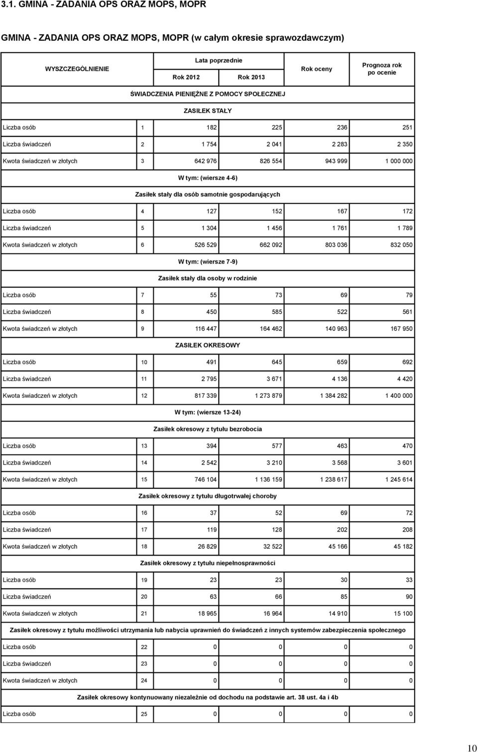 gospodarujących Liczba osób 4 127 152 167 172 Liczba świadczeń 5 1 304 1 456 1 761 1 789 Kwota świadczeń w złotych 6 526 529 662 092 803 036 832 050 W tym: (wiersze 7-9) Zasiłek stały dla osoby w