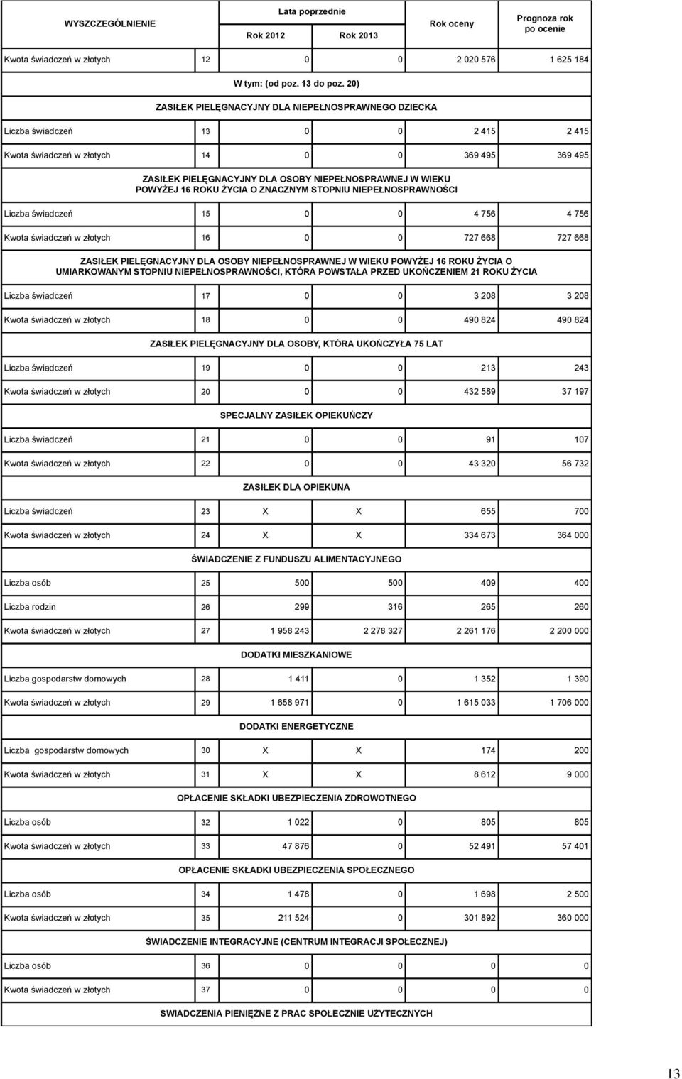 POWYŻEJ 16 ROKU ŻYCIA O ZNACZNYM STOPNIU NIEPEŁNOSPRAWNOŚCI Liczba świadczeń 15 0 0 4 756 4 756 Kwota świadczeń w złotych 16 0 0 727 668 727 668 ZASIŁEK PIELĘGNACYJNY DLA OSOBY NIEPEŁNOSPRAWNEJ W