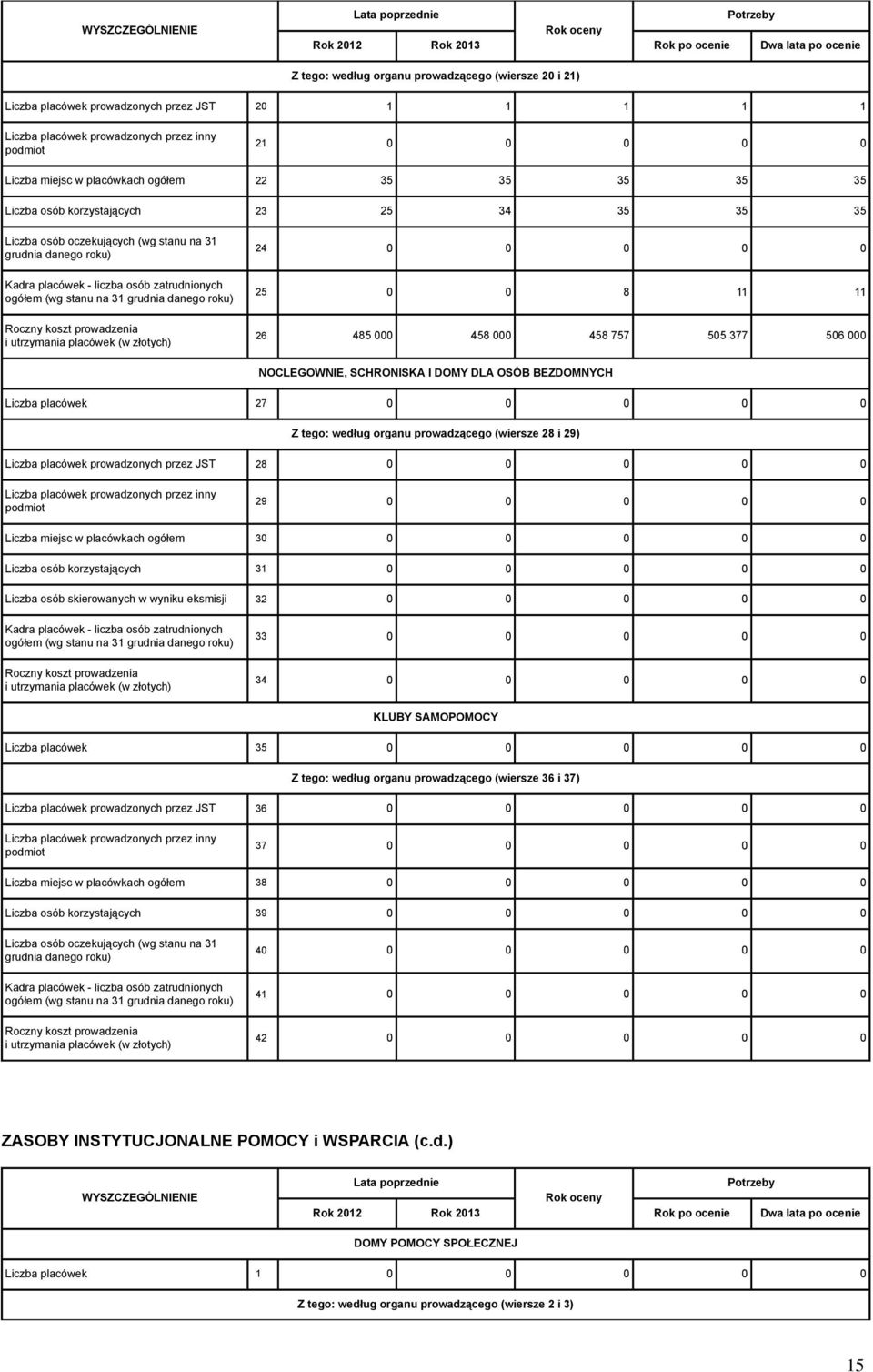 - liczba osób zatrudnionych ogółem (wg stanu na 31 grudnia danego roku) Roczny koszt prowadzenia i utrzymania placówek (w złotych) 24 0 0 0 0 0 25 0 0 8 11 11 26 485 000 458 000 458 757 505 377 506