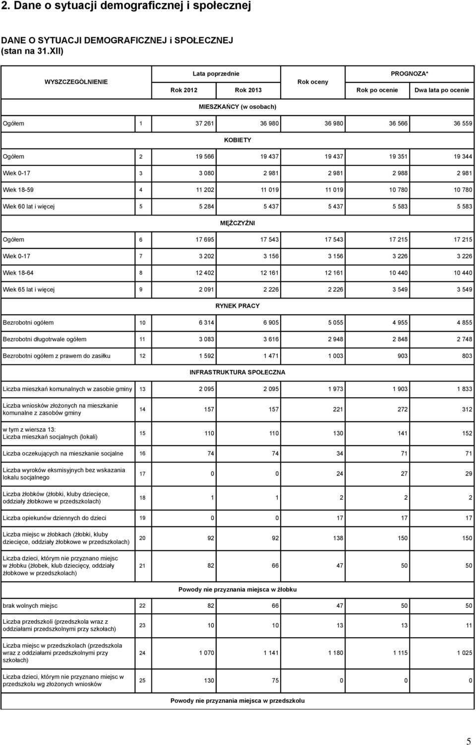 080 2 981 2 981 2 988 2 981 Wiek 18-59 4 11 202 11 019 11 019 10 780 10 780 Wiek 60 lat i więcej 5 5 284 5 437 5 437 5 583 5 583 MĘŻCZYŹNI Ogółem 6 17 695 17 543 17 543 17 215 17 215 Wiek 0-17 7 3