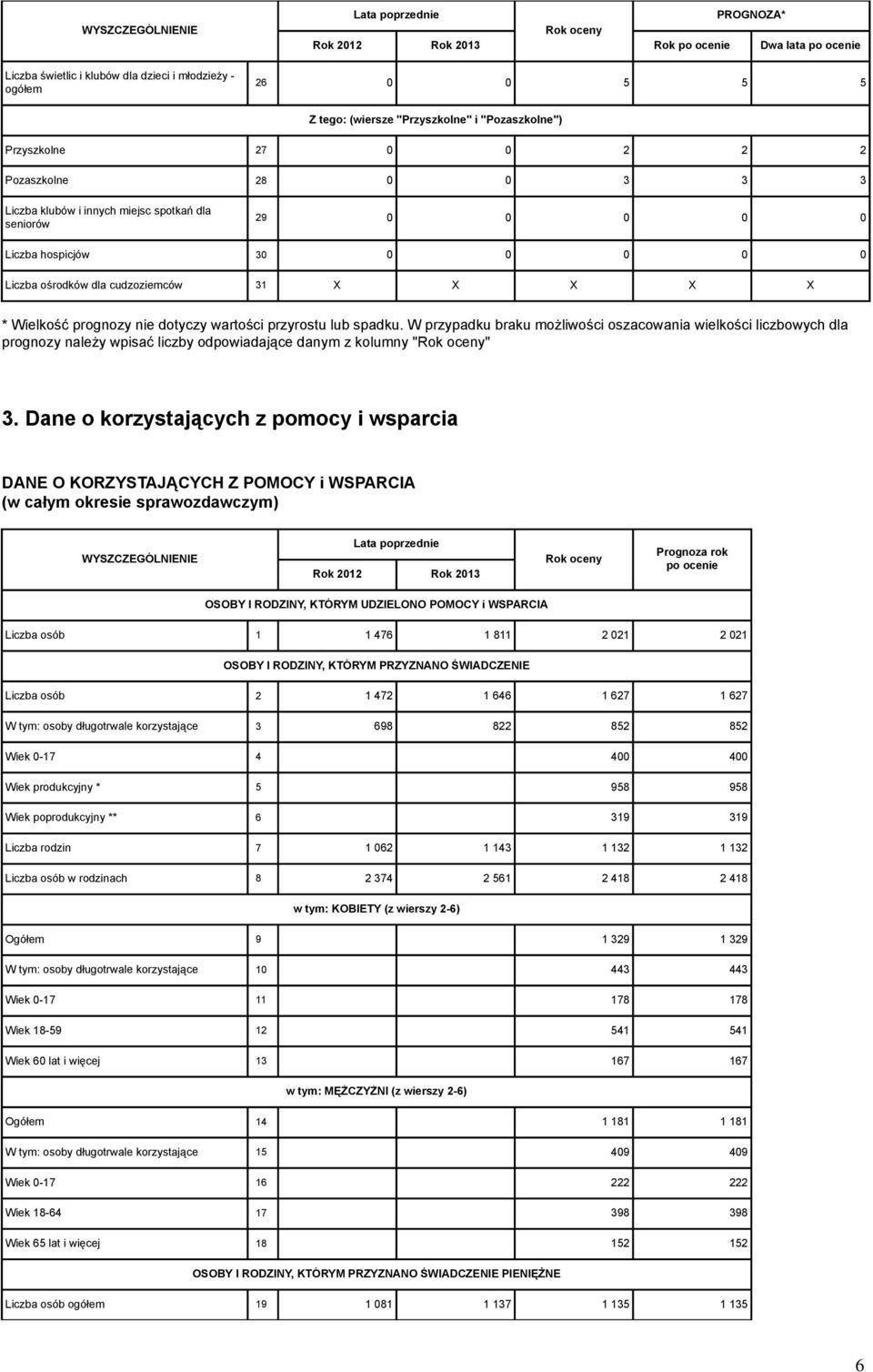 dotyczy wartości przyrostu lub spadku. W przypadku braku możliwości oszacowania wielkości liczbowych dla prognozy należy wpisać liczby odpowiadające danym z kolumny "" 3.