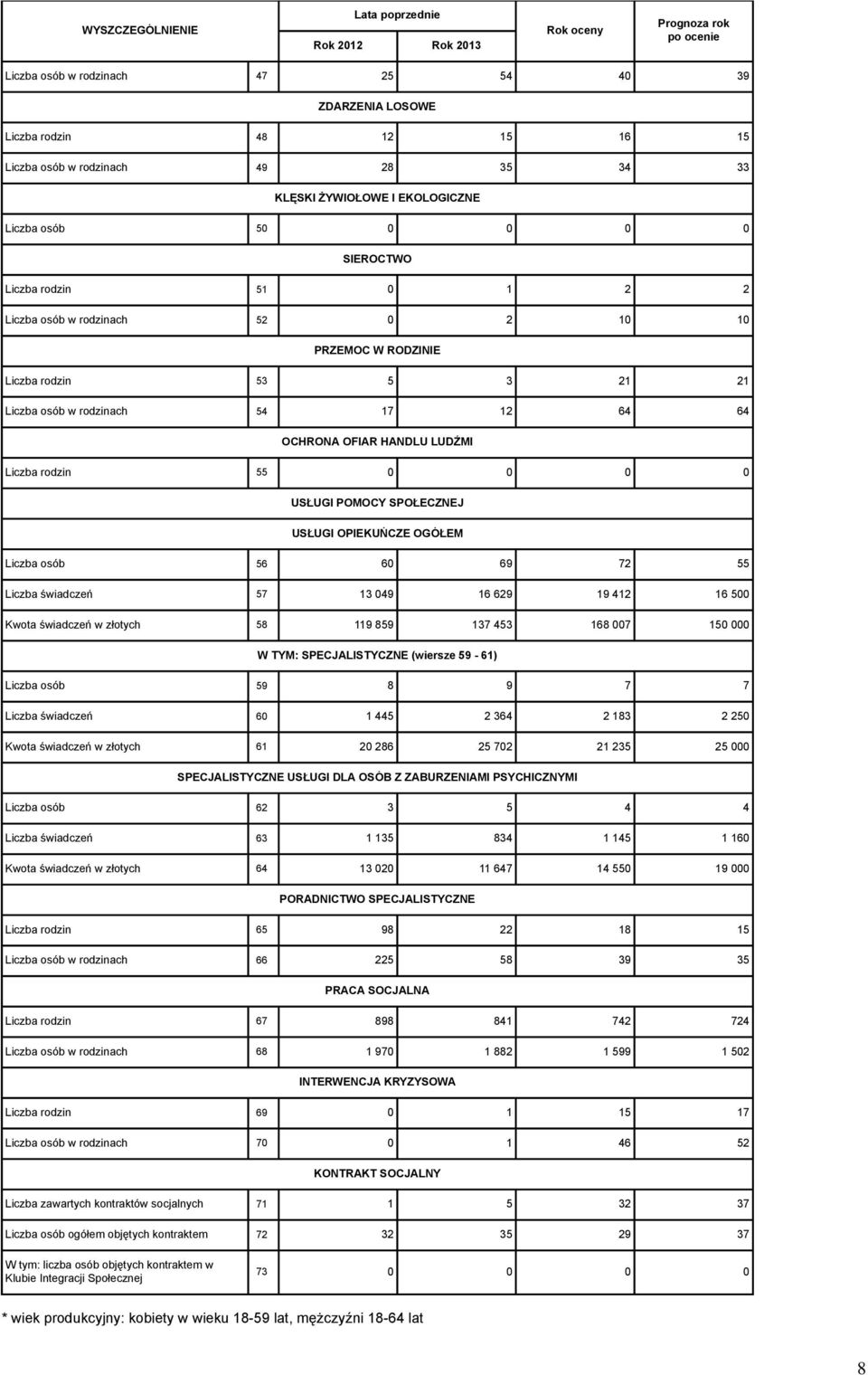 HANDLU LUDŹMI Liczba rodzin 55 0 0 0 0 USŁUGI POMOCY SPOŁECZNEJ USŁUGI OPIEKUŃCZE OGÓŁEM Liczba osób 56 60 69 72 55 Liczba świadczeń 57 13 049 16 629 19 412 16 500 Kwota świadczeń w złotych 58 119