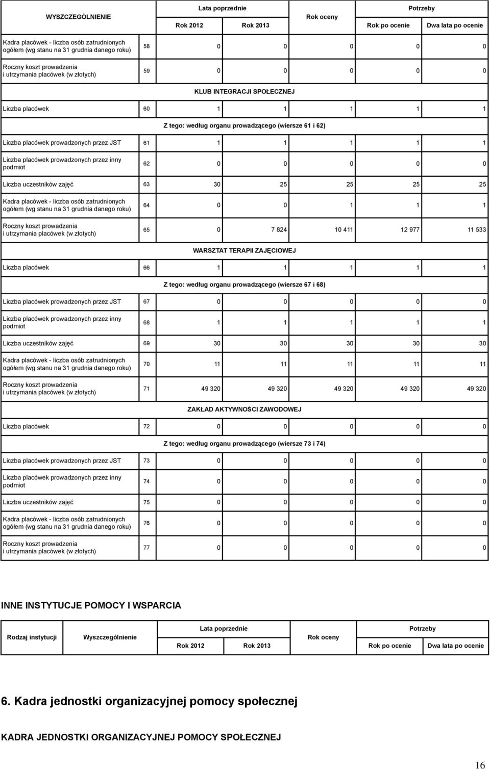 Liczba placówek prowadzonych przez inny podmiot 62 0 0 0 0 0 Liczba uczestników zajęć 63 30 25 25 25 25 Kadra placówek - liczba osób zatrudnionych ogółem (wg stanu na 31 grudnia danego roku) Roczny