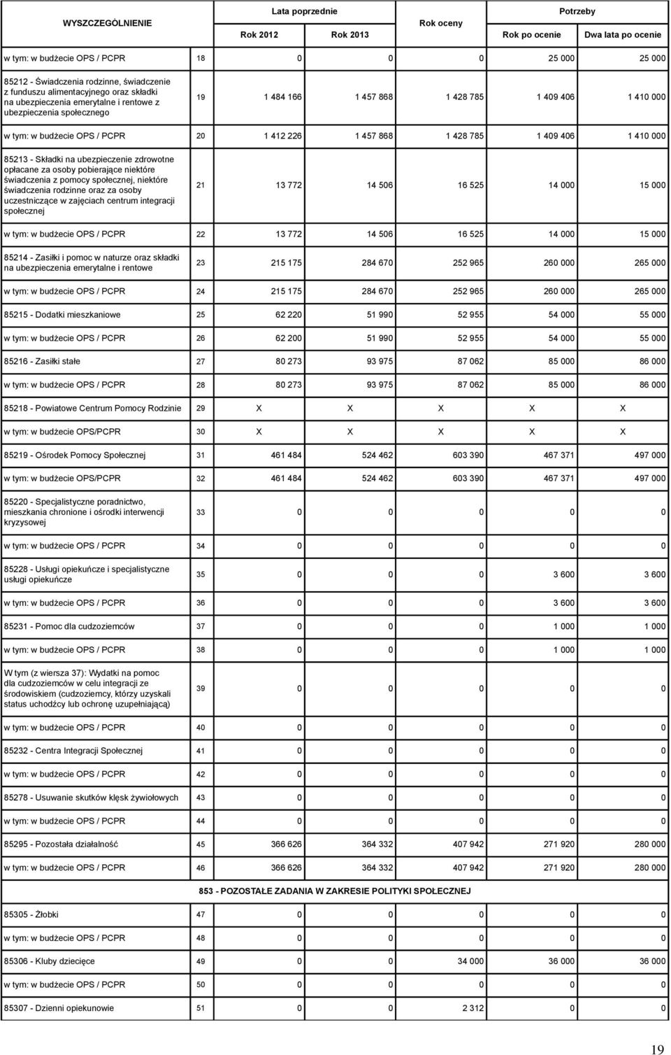 85213 - Składki na ubezpieczenie zdrowotne opłacane za osoby pobierające niektóre świadczenia z pomocy społecznej, niektóre świadczenia rodzinne oraz za osoby uczestniczące w zajęciach centrum