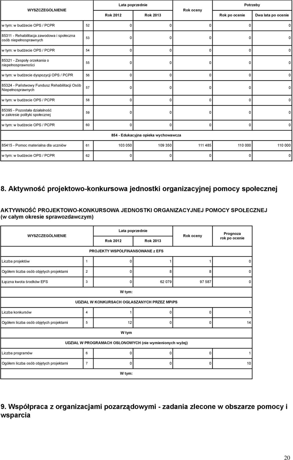 57 0 0 0 0 0 w tym: w budżecie OPS / PCPR 58 0 0 0 0 0 85395 - Pozostała działalność w zakresie polityki społecznej 59 0 0 0 0 0 w tym: w budżecie OPS / PCPR 60 0 0 0 0 0 854 - Edukacyjna opieka