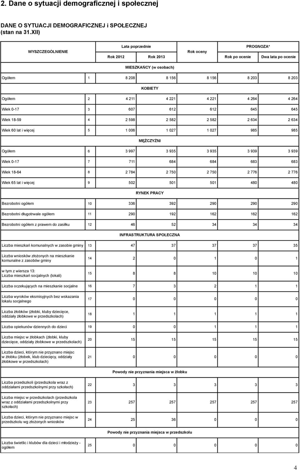 645 645 Wiek 18-59 4 2 598 2 582 2 582 2 634 2 634 Wiek 60 lat i więcej 5 1 006 1 027 1 027 985 985 MĘŻCZYŹNI Ogółem 6 3 997 3 935 3 935 3 939 3 939 Wiek 0-17 7 711 684 684 683 683 Wiek 18-64 8 2 784