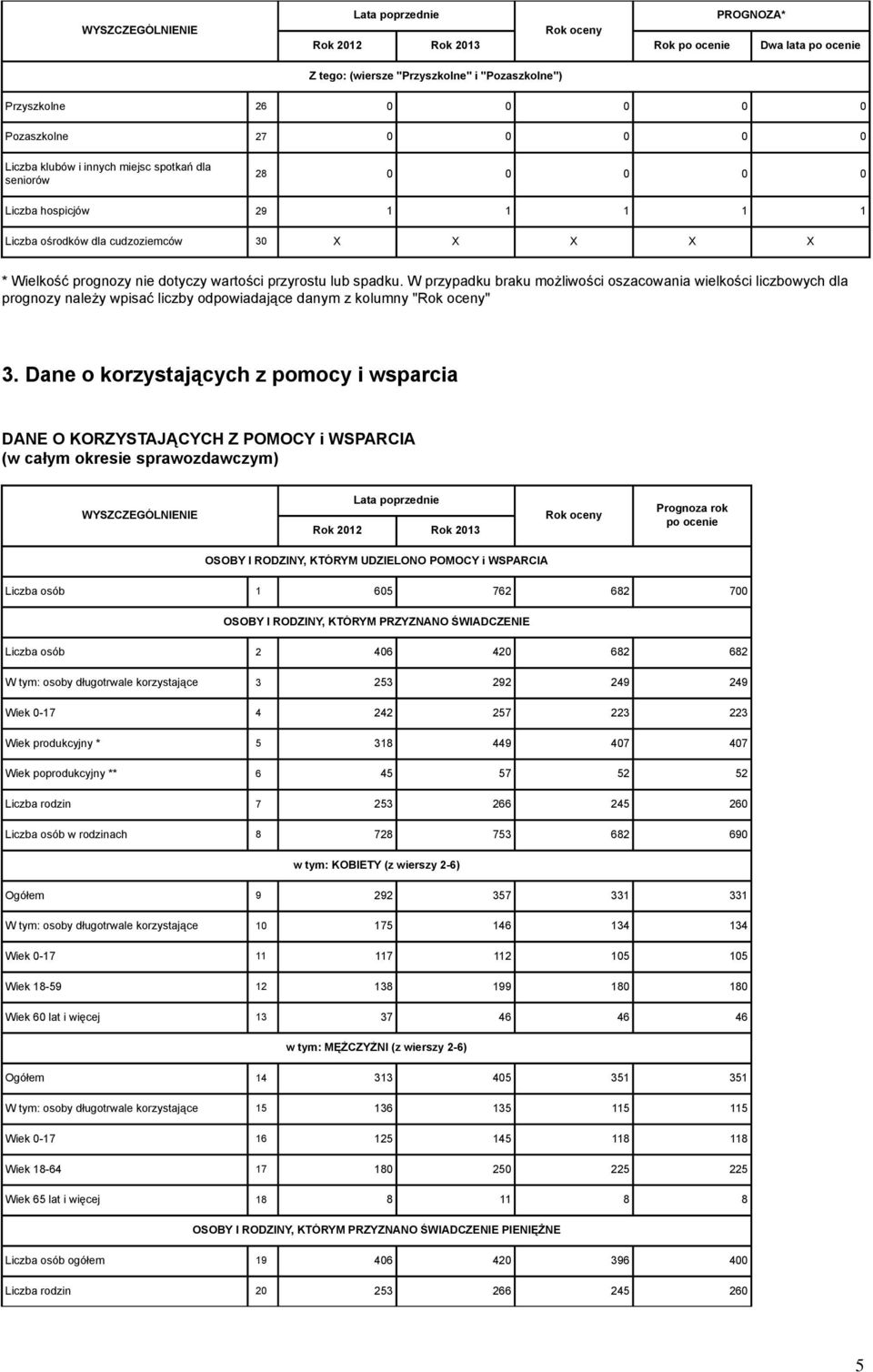 W przypadku braku możliwości oszacowania wielkości liczbowych dla prognozy należy wpisać liczby odpowiadające danym z kolumny "" 3.