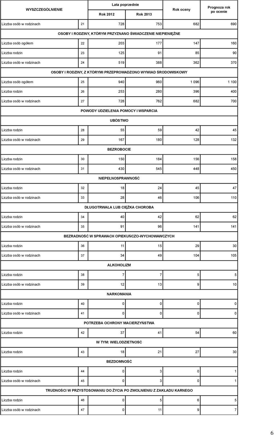 osób w rodzinach 27 728 762 682 700 POWODY UDZIELENIA POMOCY I WSPARCIA UBÓSTWO Liczba rodzin 28 55 59 42 45 Liczba osób w rodzinach 29 167 180 128 132 BEZROBOCIE Liczba rodzin 30 150 184 156 158