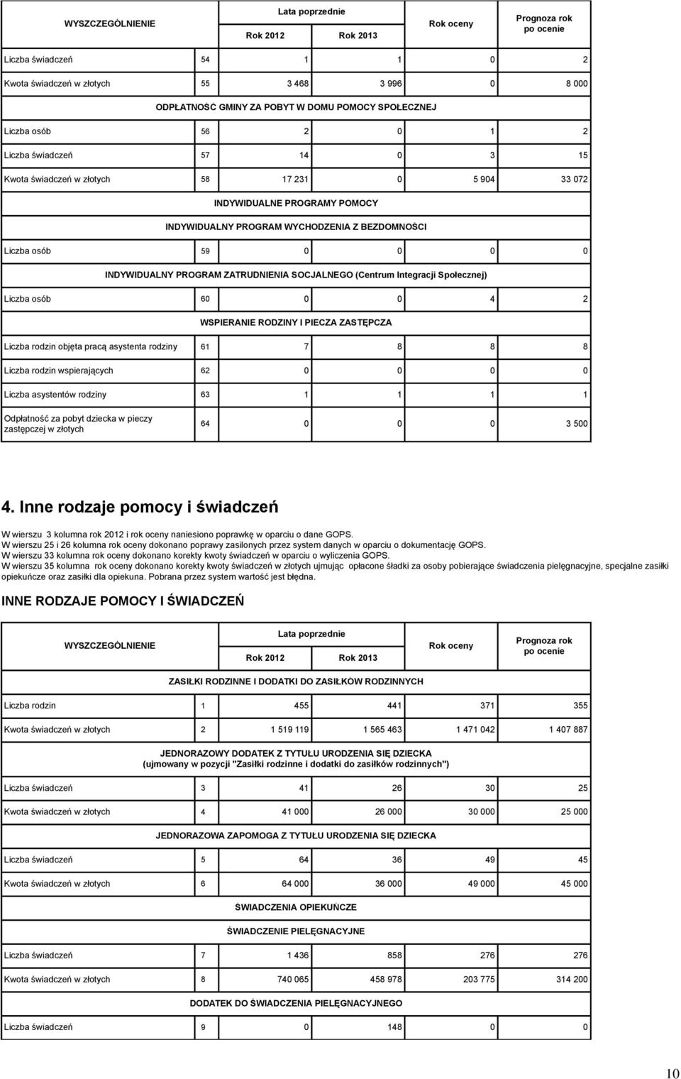 ZATRUDNIENIA SOCJALNEGO (Centrum Integracji Społecznej) Liczba osób 60 0 0 4 2 WSPIERANIE RODZINY I PIECZA ZASTĘPCZA Liczba rodzin objęta pracą asystenta rodziny 61 7 8 8 8 Liczba rodzin