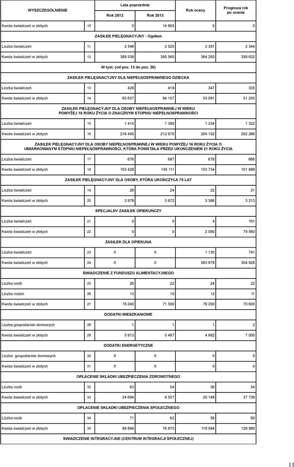 20) ZASIŁEK PIELĘGNACYJNY DLA NIEPEŁNOSPRAWNEGO DZIECKA Liczba świadczeń 13 429 419 347 335 Kwota świadczeń w złotych 14 65 637 64 107 53 091 51 255 ZASIŁEK PIELĘGNACYJNY DLA OSOBY NIEPEŁNOSPRAWNEJ W