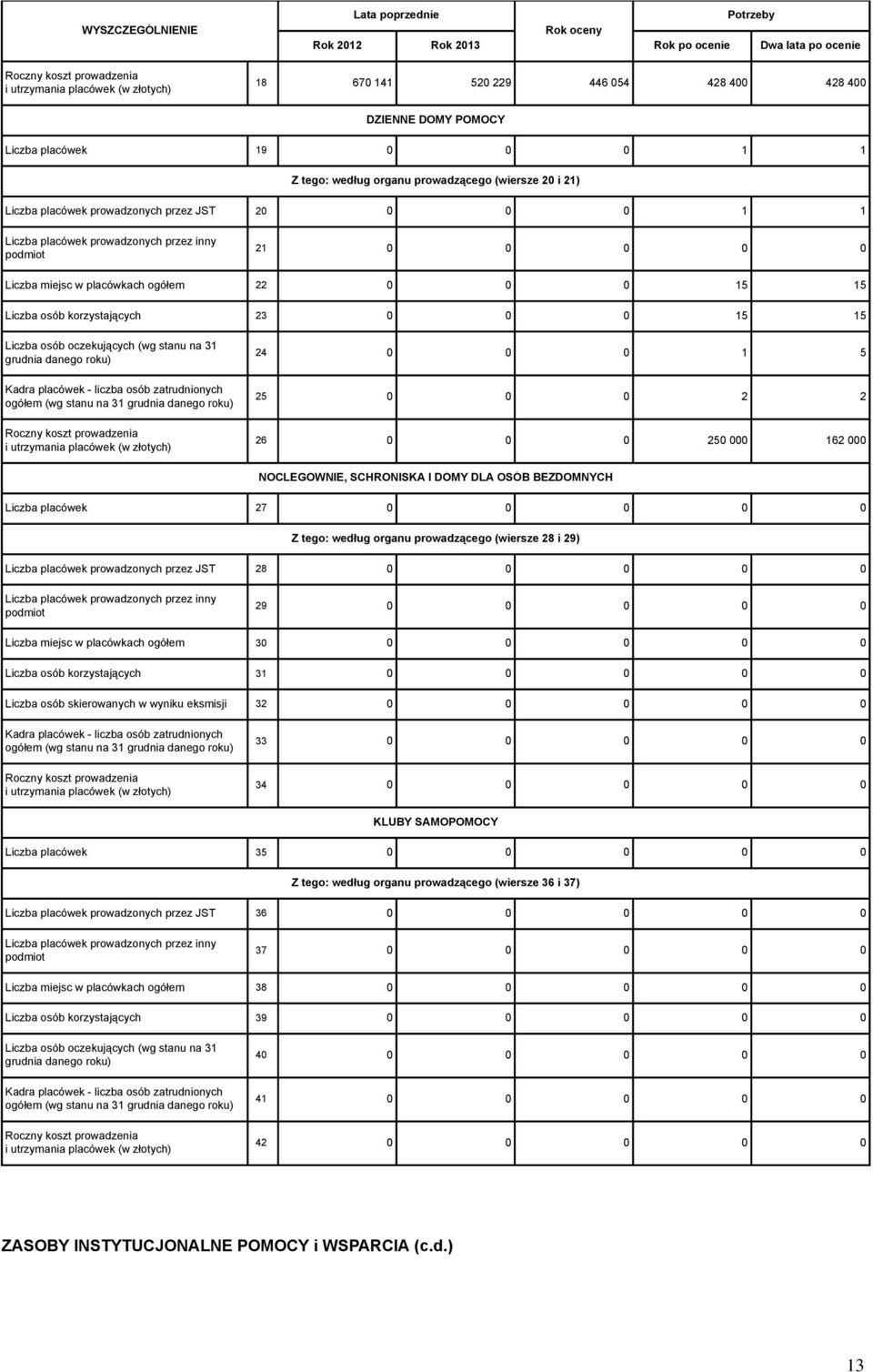 placówkach ogółem 22 0 0 0 15 15 Liczba osób korzystających 23 0 0 0 15 15 Liczba osób oczekujących (wg stanu na 31 grudnia danego roku) Kadra placówek - liczba osób zatrudnionych ogółem (wg stanu na