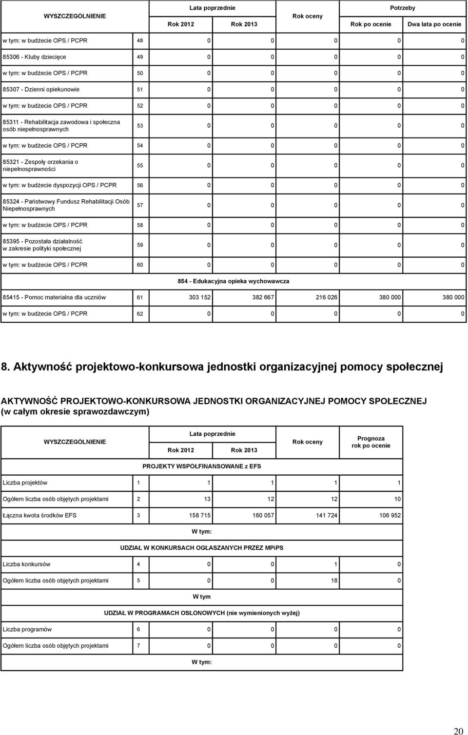 Zespoły orzekania o niepełnosprawności 55 0 0 0 0 0 w tym: w budżecie dyspozycji OPS / PCPR 56 0 0 0 0 0 85324 - Państwowy Fundusz Rehabilitacji Osób Niepełnosprawnych 57 0 0 0 0 0 w tym: w budżecie