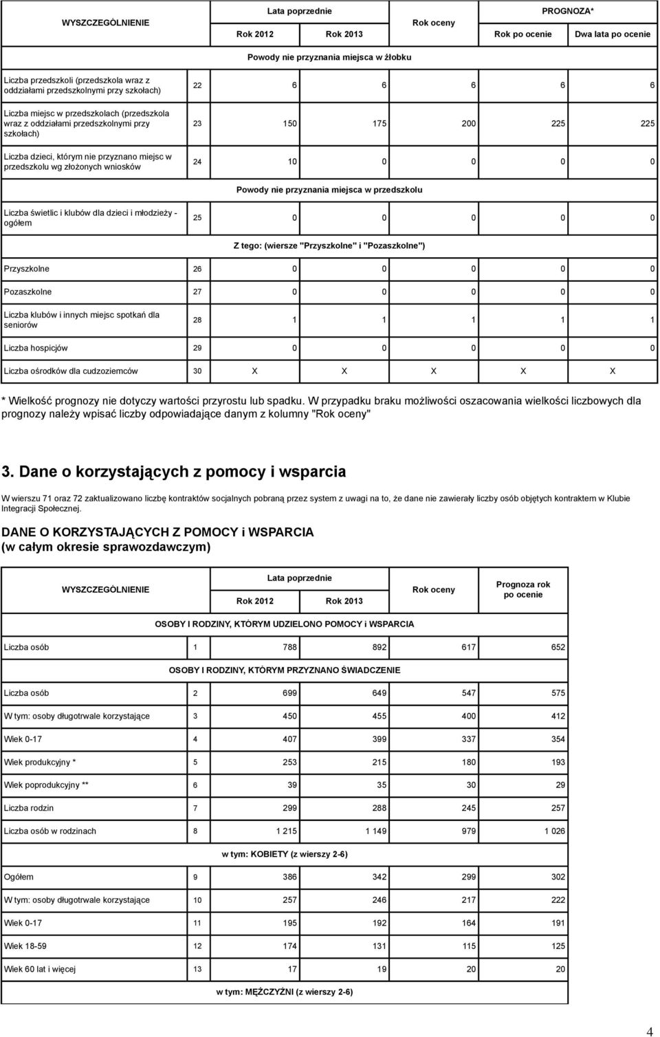 0 0 Powody nie przyznania miejsca w przedszkolu Liczba świetlic i klubów dla dzieci i młodzieży - ogółem 25 0 0 0 0 0 Z tego: (wiersze "Przyszkolne" i "Pozaszkolne") Przyszkolne 26 0 0 0 0 0