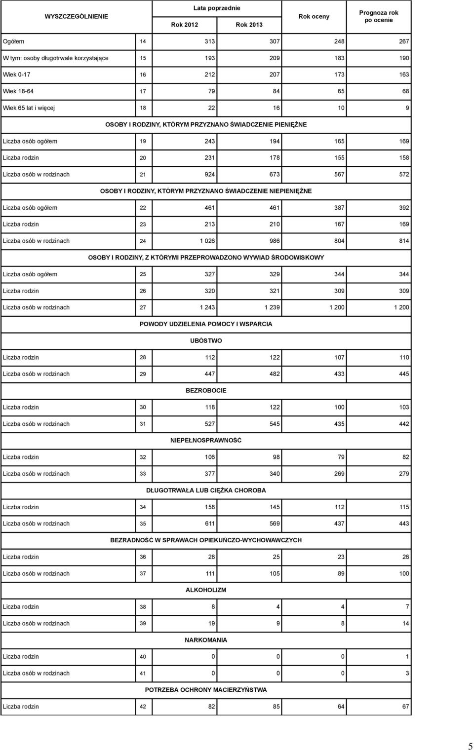 RODZINY, KTÓRYM PRZYZNANO ŚWIADCZENIE NIEPIENIĘŻNE Liczba osób ogółem 22 461 461 387 392 Liczba rodzin 23 213 210 167 169 Liczba osób w rodzinach 24 1 026 986 804 814 OSOBY I RODZINY, Z KTÓRYMI