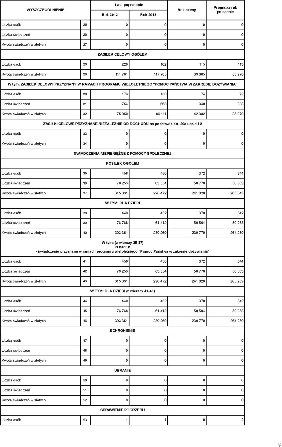 340 338 Kwota świadczeń w złotych 32 75 050 86 111 42 382 25 970 ZASIŁKI CELOWE PRZYZNANE NIEZALEŻNIE OD DOCHODU na podstawie art. 39a ust.