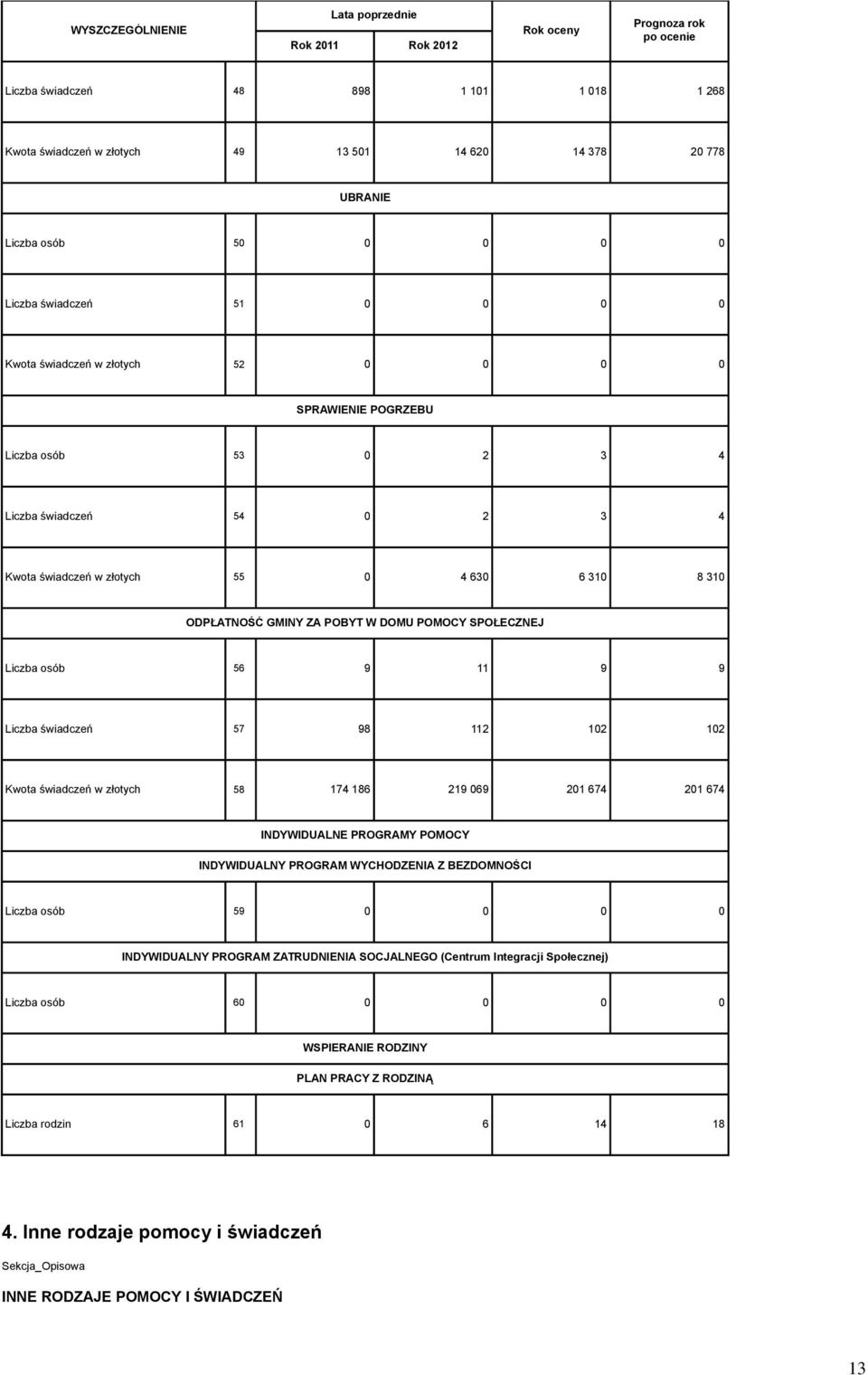 osób 56 9 11 9 9 Liczba świadczeń 57 98 112 102 102 Kwota świadczeń w złotych 58 174 186 219 069 201 674 201 674 INDYWIDUALNE PROGRAMY POMOCY INDYWIDUALNY PROGRAM WYCHODZENIA Z BEZDOMNOŚCI Liczba