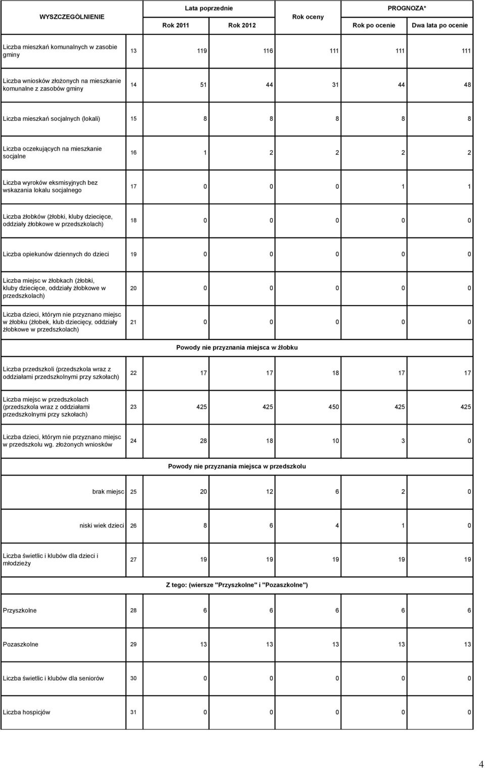 (żłobki, kluby dziecięce, oddziały żłobkowe w przedszkolach) 18 0 0 0 0 0 Liczba opiekunów dziennych do dzieci 19 0 0 0 0 0 Liczba miejsc w żłobkach (żłobki, kluby dziecięce, oddziały żłobkowe w