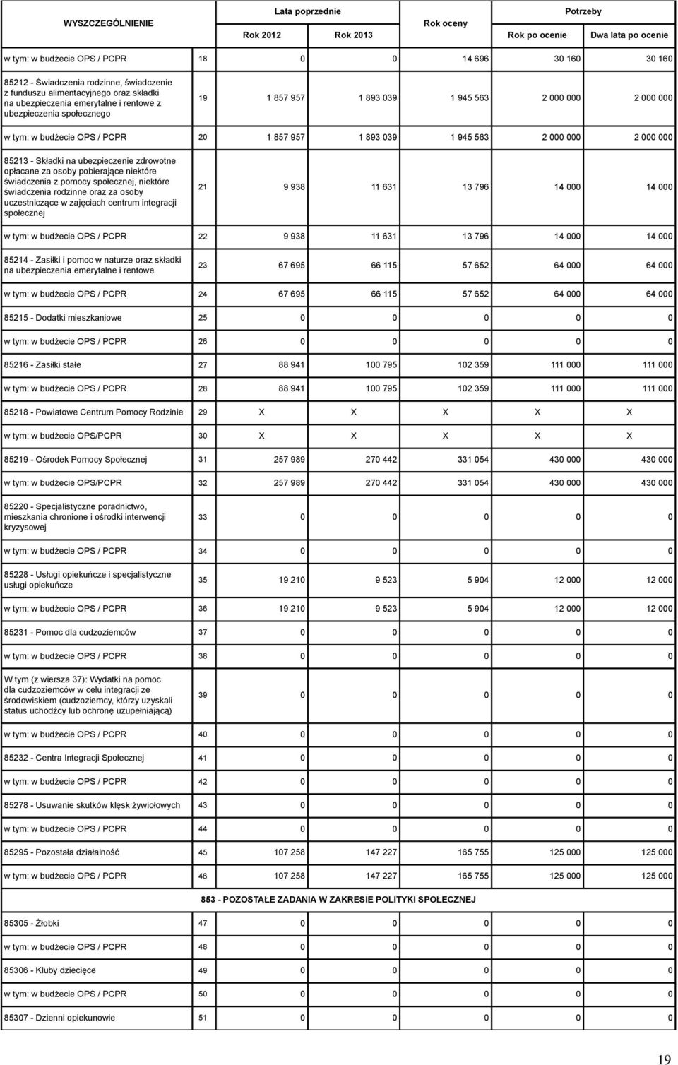 000 85213 - Składki na ubezpieczenie zdrowotne opłacane za osoby pobierające niektóre świadczenia z pomocy społecznej, niektóre świadczenia rodzinne oraz za osoby uczestniczące w zajęciach centrum