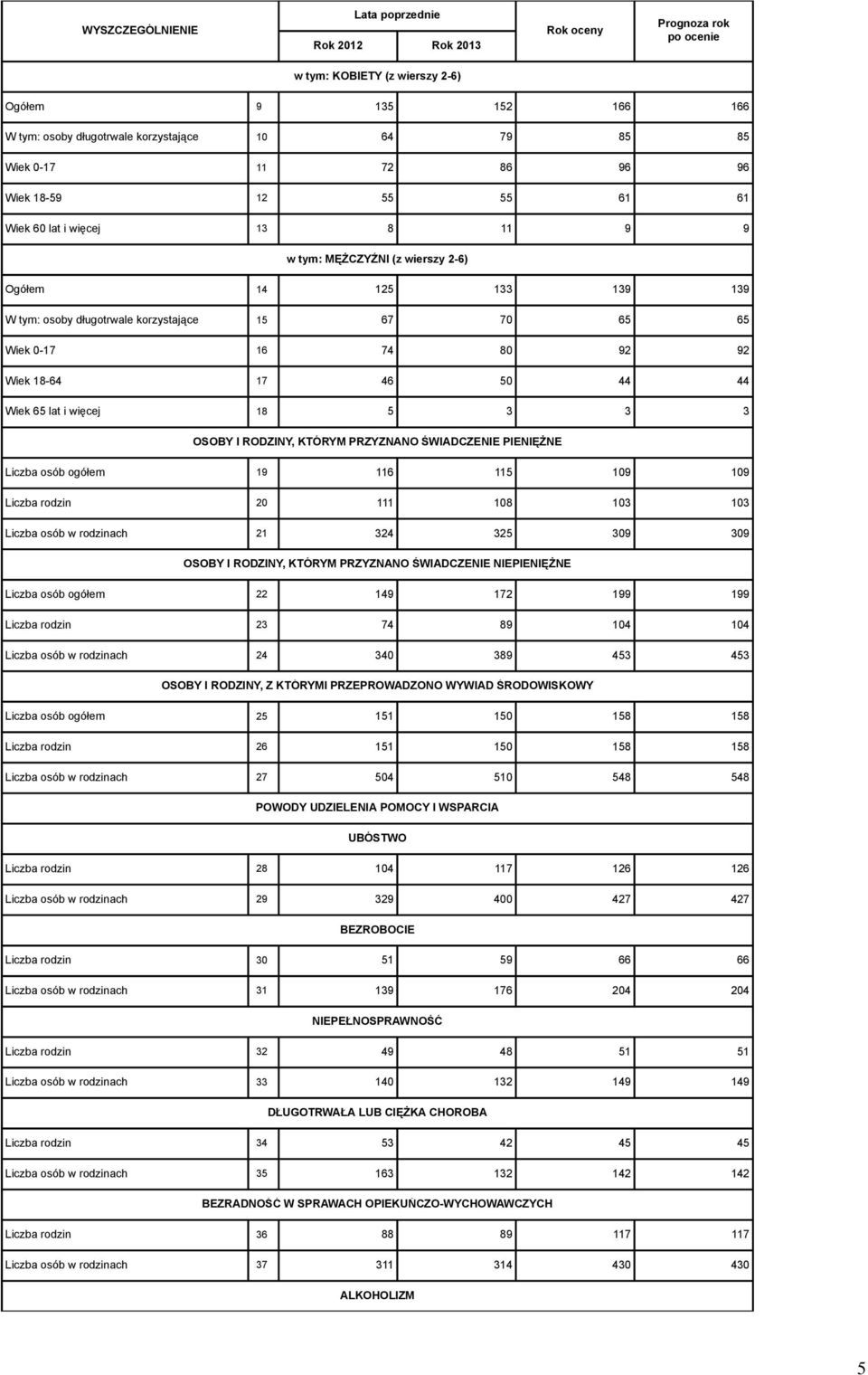 Wiek 65 lat i więcej 18 5 3 3 3 OSOBY I RODZINY, KTÓRYM PRZYZNANO ŚWIADCZENIE PIENIĘŻNE Liczba osób ogółem 19 116 115 109 109 Liczba rodzin 20 111 108 103 103 Liczba osób w rodzinach 21 324 325 309