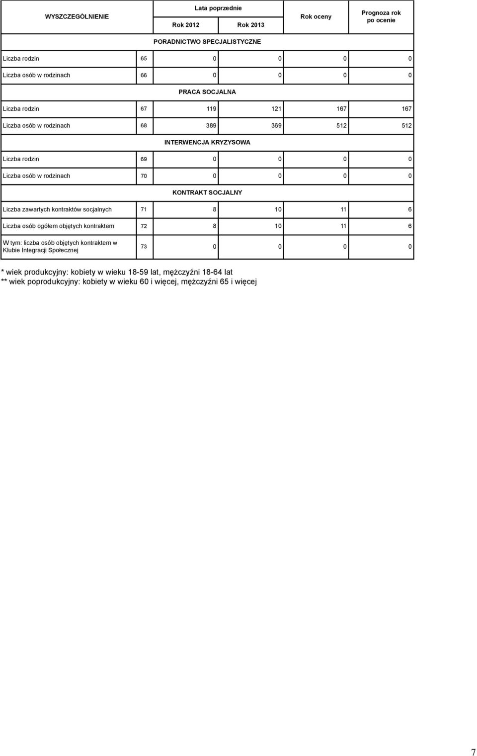 Liczba zawartych kontraktów socjalnych 71 8 10 11 6 Liczba osób ogółem objętych kontraktem 72 8 10 11 6 W tym: liczba osób objętych kontraktem w Klubie