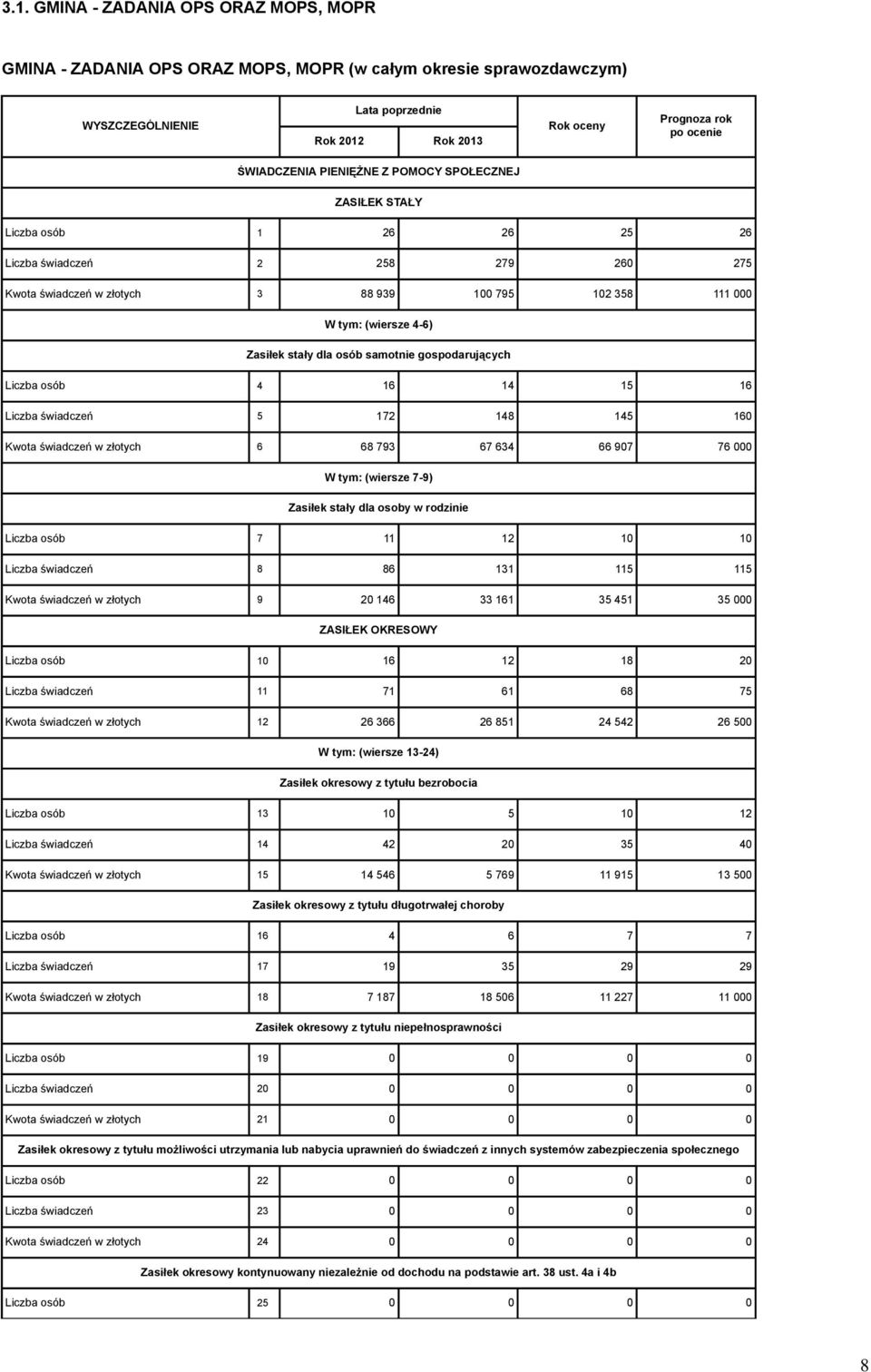 osób 4 16 14 15 16 Liczba świadczeń 5 172 148 145 160 Kwota świadczeń w złotych 6 68 793 67 634 66 907 76 000 W tym: (wiersze 7-9) Zasiłek stały dla osoby w rodzinie Liczba osób 7 11 12 10 10 Liczba