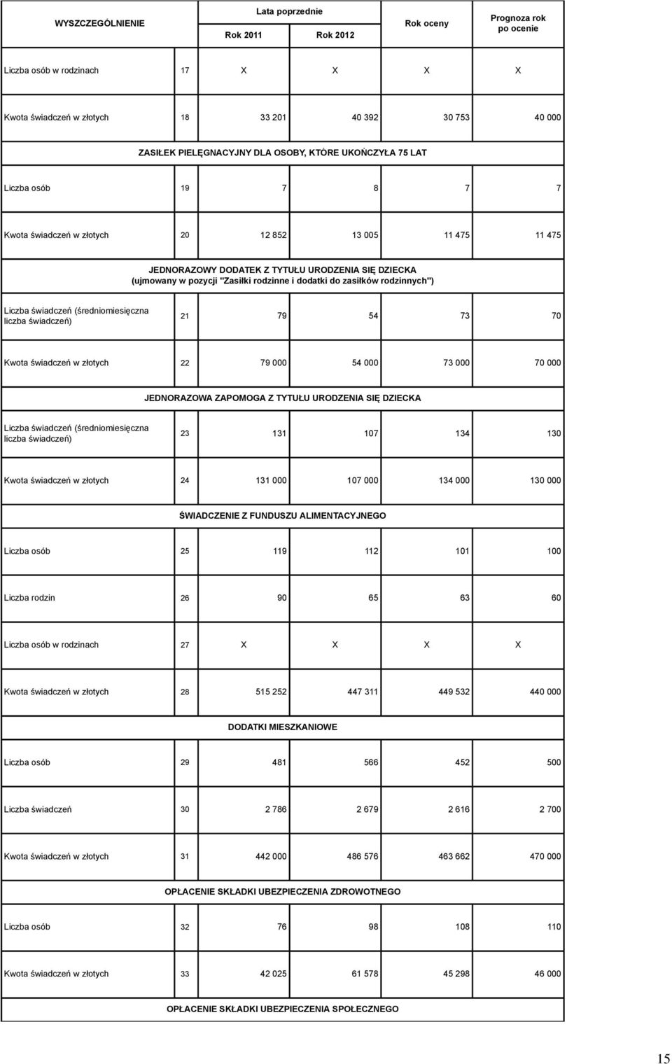 (średniomiesięczna liczba świadczeń) 21 79 54 73 70 Kwota świadczeń w złotych 22 79 54 73 70 JEDNORAZOWA ZAPOMOGA Z TYTUŁU URODZENIA SIĘ DZIECKA Liczba świadczeń (średniomiesięczna liczba świadczeń)