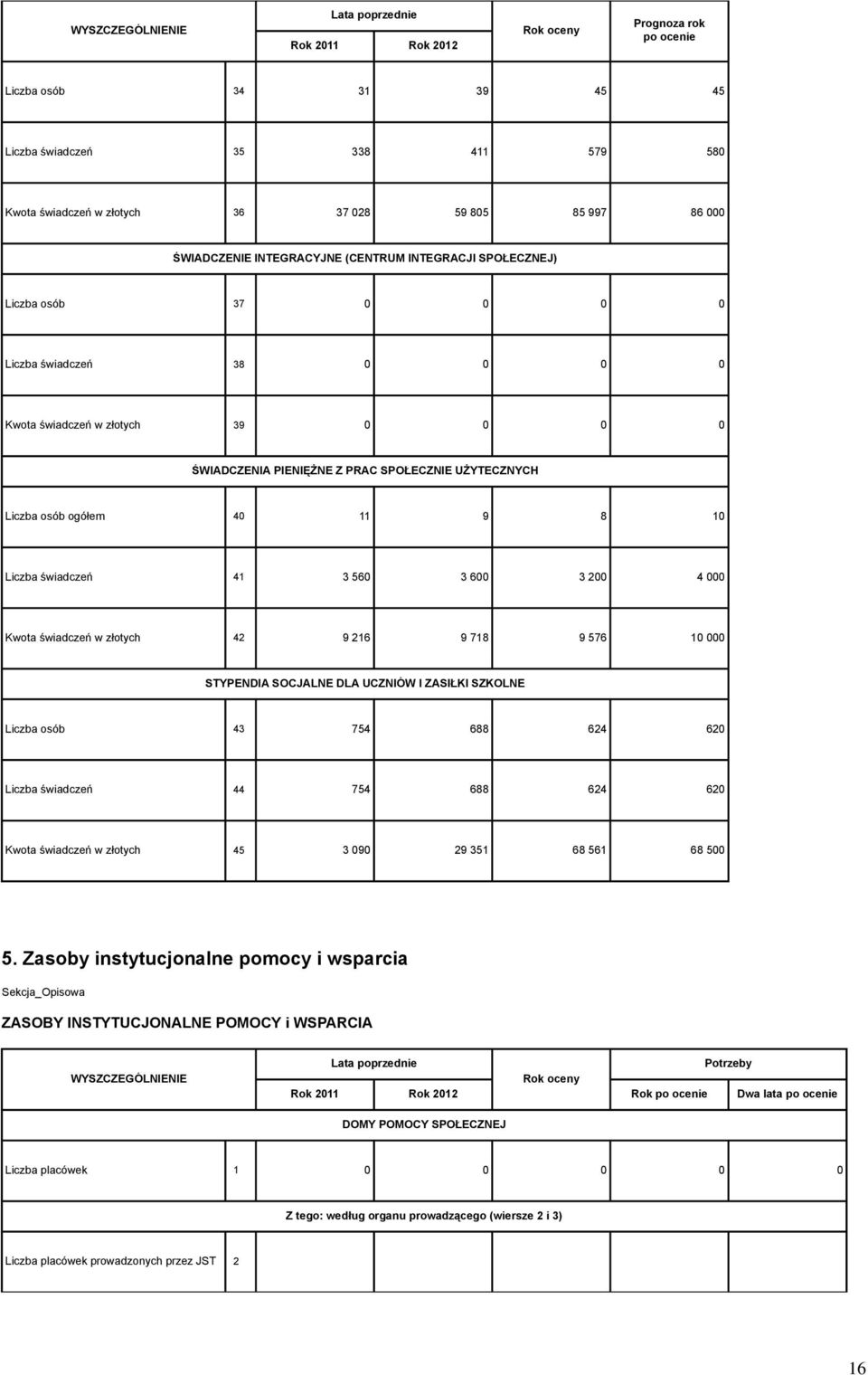 600 3 200 4 Kwota świadczeń w złotych 42 9 216 9 718 9 576 10 STYPENDIA SOCJALNE DLA UCZNIÓW I ZASIŁKI SZKOLNE Liczba osób 43 754 688 624 620 Liczba świadczeń 44 754 688 624 620 Kwota świadczeń w