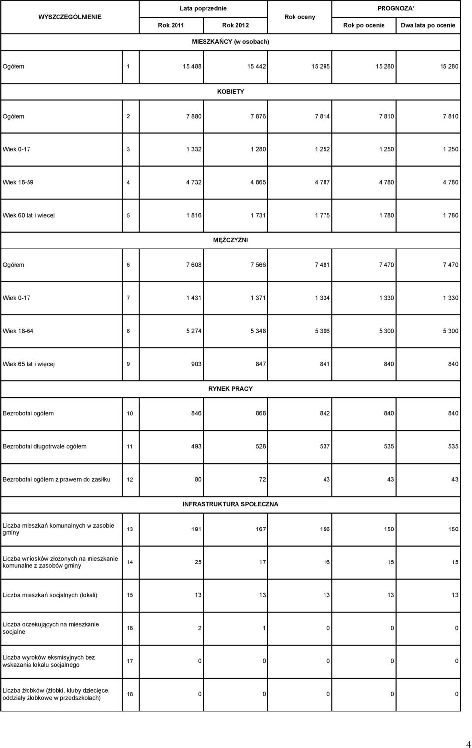 5 274 5 348 5 306 5 300 5 300 Wiek 65 lat i więcej 9 903 847 841 840 840 RYNEK PRACY Bezrobotni ogółem 10 846 868 842 840 840 Bezrobotni długotrwale ogółem 11 493 528 537 535 535 Bezrobotni ogółem z