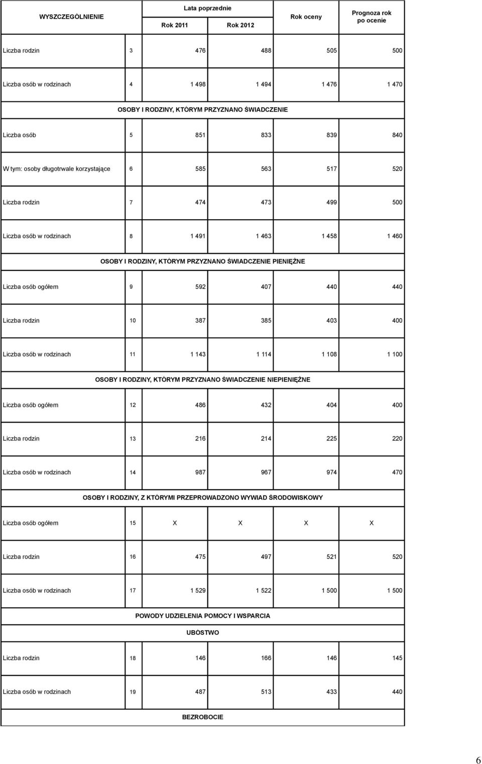 440 440 Liczba rodzin 10 387 385 403 400 Liczba osób w rodzinach 11 1 143 1 114 1 108 1 100 OSOBY I RODZINY, KTÓRYM PRZYZNANO ŚWIADCZENIE NIEPIENIĘŻNE Liczba osób ogółem 12 486 432 404 400 Liczba